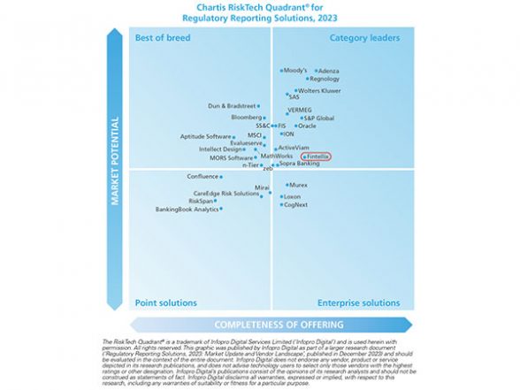 Business News | Fintellix Recognized as a Category Leader in Regulatory Reporting by Chartis - Vimarsana News