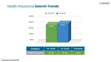 Business News | Search Volumes for the Health Insurance Industry Grow by 6.62 Per Cent in 2023: A Techmagnate Report