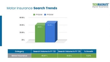 Business News | Techmagnate's Search Trend Report Shows 11.21 Per Cent YoY Growth of Search Volume in the Automobile Insurance Industry