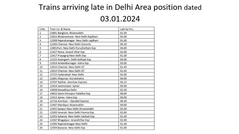 Delhi Weather Update: 26 Trains Delayed in National Capital Due to Fog and Low Visibility