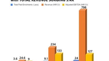 Business News | Physics Wallah Melts Edtech Winter Ice - Maintains Unbroken Profitability Streak, Revenue Surges 3.4x to Rs 798 Cr in FY23