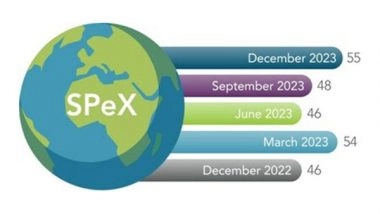 Business News | Only One in Ten MSMEs Claim to Have Expertise About the Benefits of Sustainability Adoption: SIDBI - D&B SPeX