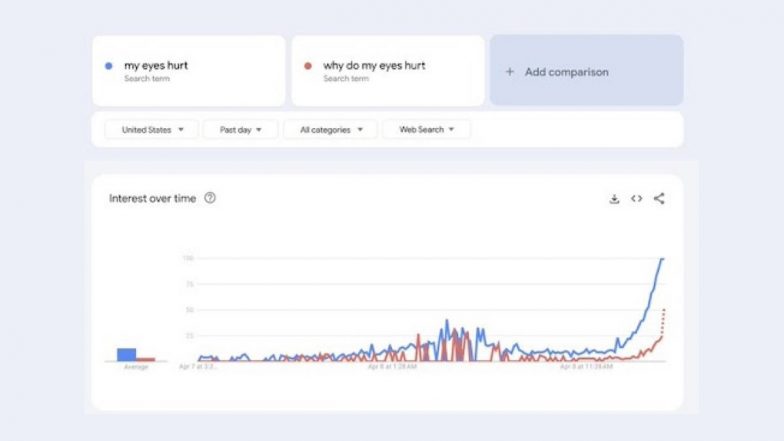 'Why Do My Eyes Hurt', 'My Eyes Hurt', Searches Spike on Google After Total Solar Eclipse in US, Indicate People Stared Into Sun Without Protective Glasses Despite NASA Warning