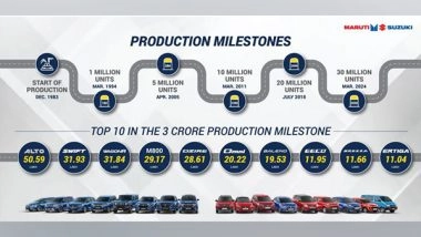 Business News | Big Boost to Make in India: Maruti Suzuki Touches Milestone of Manufacturing 3 Crore Cars Cumulatively