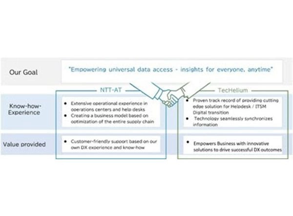 Business News | NTT Advanced Technology Corporation and TecHelium Begin Collaboration to Transform the Business Communication