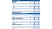 Business News | IMF Raises India's Growth Projections for 2024; Fastest Among Developing Nations