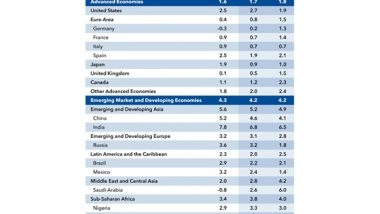 Business News | IMF Raises India's Growth Projections for 2024; Fastest Among Developing Nations