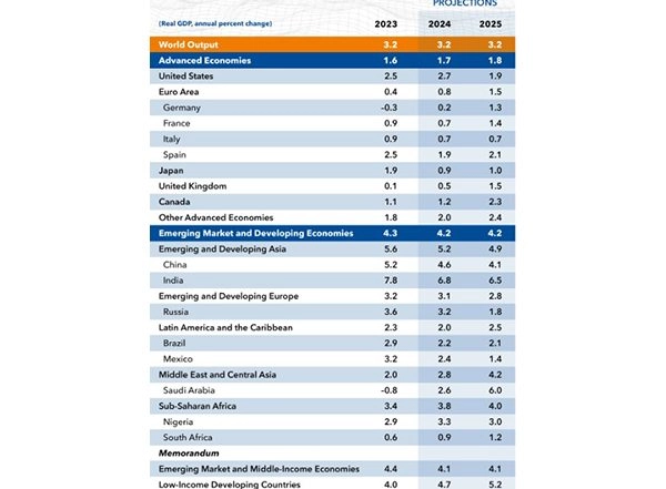 Business News | IMF Raises India's Growth Projections for 2024; Fastest Among Developing Nations