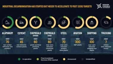 Business News | New MPP Tracker Reveals Heavy Industry Transition Has Started but Needs to Accelerate Sevenfold to Meet 2030 Climate Targets