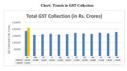 Business News | Record GST Revenue Collection Good Sign for Economy, Say Experts; Suggest Forward-looking Reforms