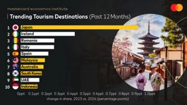 Business News | Home to Half of the World's Top 10 Trending Tourism Destinations, Asia Pacific is Making a Comeback: Mastercard Economics Institute on Travel in 2024