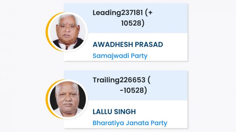 Faizabad Lok Sabha Election Result 2024: SP’s Awadesh Prasad Leads as BJP Faces Tough Challenge in UP Seat That Houses Ayodhya’s Ram Mandir