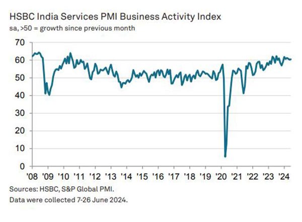 Business News | Expansion in New Businesses and Exports Fuel India's Service Sector Growth in June