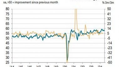 Business News | India's Manufacturing Sector Demonstrates Resilience, July Manufacturing PMI at 58.1%