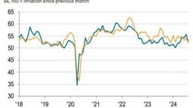 Business News | India's Composite PMI Output Index for August 2024 Stands at 60.5, a Little Lower Than 60.7 in July