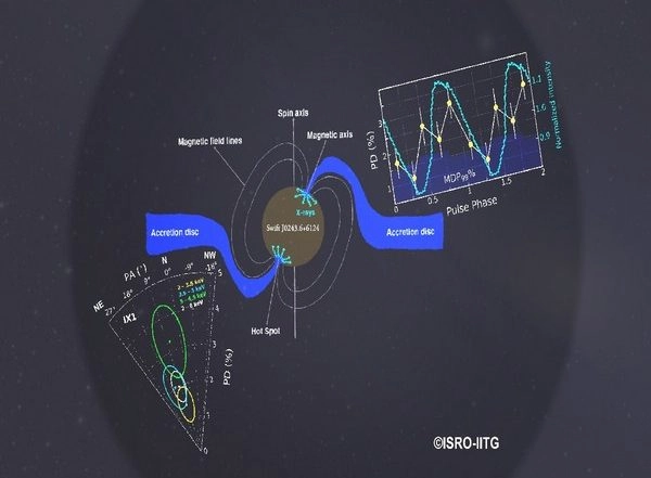India News | IIT Guwahati, ISRO Studies Challenges Existing Theories by Uncovering Low Polarisation in Galactic Ultraluminous X-ray Pulsar