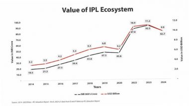 Business News | D & P Advisory Curates 'Beyond 22 Yards - IPL's Legacy and WPL's Vision' - an IPL & WPL Valuation Report for the Year 2024'