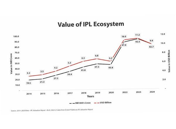 Business News | D & P Advisory Curates 'Beyond 22 Yards - IPL's Legacy and WPL's Vision' - an IPL & WPL Valuation Report for the Year 2024'