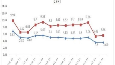 Business News | August Retail Inflation at 3.65%, Below RBI Target for Second Month; Food Prices Moderate