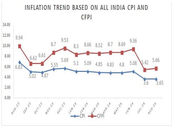 Business News | August Retail Inflation at 3.65%, Below RBI Target for Second Month; Food Prices Moderate