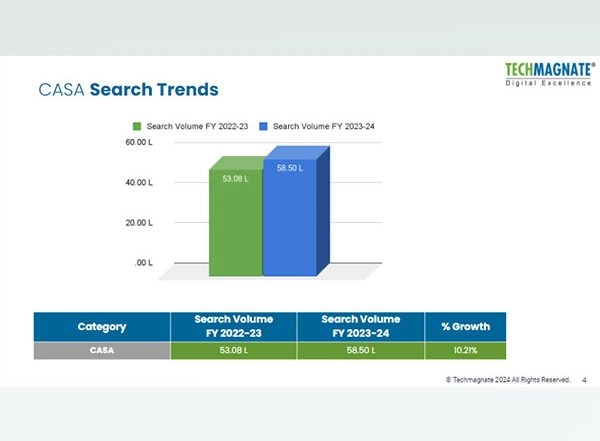 Business News | Latest Banking Industry Trends Show Uptick in Tier 1 Cities: A New Report by Techmagnate, Digital Marketing Agency for Banks