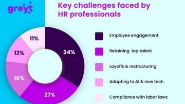 Business News | GreytHR Releases 'HR Resilience and Well-Being Survey Report' on Human Resource Professional Day