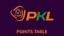 PKL 2024-25 Points Table Updated Live: Dabang Delhi, Haryana Steelers Make Move in Standings After Thrilling Wins Against Bengal Warriorz and Gujarat Gaints Respectively