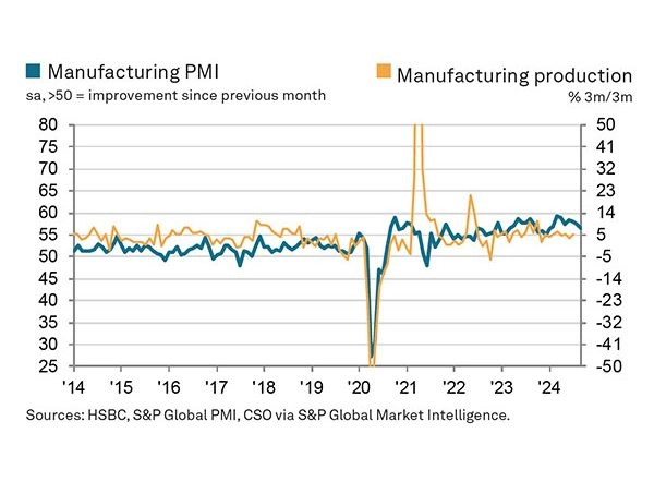 Business News | India's Manufacturing Sector Slips for Second Consecutive Month in September