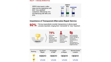 Business News | Counterpoint Survey: OPPO India Takes No 1 Position in After-Sales Service; 62 Percentage 'Very Satisfied' Customers