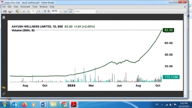 Business News | Aayush Wellness Limited - from Rs. 1.95 to Rs. 82.3; a Whopping 4120% Returns in Last 18 Months