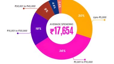 Business News | Rural Spending Rises by 35 Per Cent, Outperforming Urban and Metro Areas in 2024 Festival Expenditure