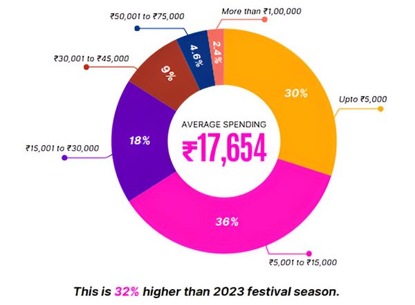 Business News | Rural Spending Rises by 35 Per Cent, Outperforming Urban and Metro Areas in 2024 Festival Expenditure