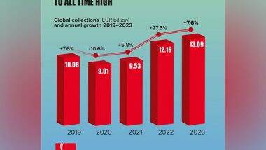 Business News | IPRS Sustains Its Position as the 4th Largest Society by Revenue in the Asia-Pacific Region as Per CISAC Global Collection Report 2024