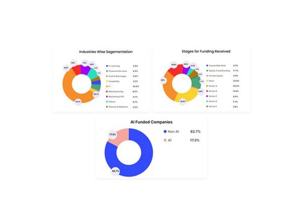 Business News | Code B Releases 2024 AI Funding Analysis, Uncovering Investment Patterns and Key Industry Trends