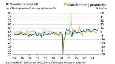 Business News | India's Manufacturing Surge Continues in October, PMI Hits 57.5 Amid Strong Demand