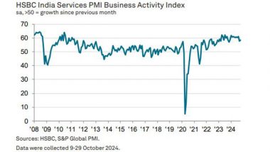 Business News | India's Services Index Surged to 58.5 in Oct, Services Employment Grew at Fastest Rate in 26 Months