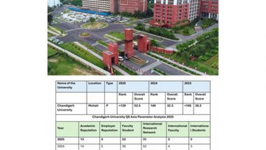 Business News | Chandigarh University Ranks 1st Among All Indian Private Universities in QS Asia University Rankings 2025