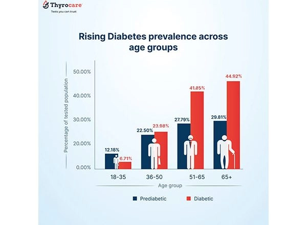 Business News | Nearly 1 in 2 People Tested Exhibit Abnormal Blood Glucose Levels: Thyrocare's Research Report on Diabetes and Prediabetes in India