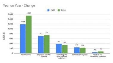 Business News | UpGrad Achieves 30% YoY Revenue Growth; EBITDA & PAT Loss Drops by 50%