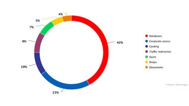 Business News | DDoS Attacks on Indian Infrastructure Grew by 50% in 2024: Positive Technologies