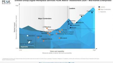 Business News | Movate Recognized as a Leader in Everest Group's Digital Workplace Services PEAK Matrix® Assessment 2024 for Mid-Market Enterprises