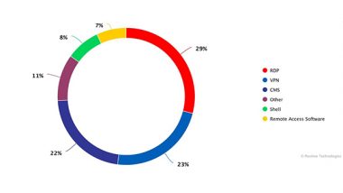 Business News | Databases, Access, and Carding: Study Reveals Top Cybercrime Trends on the Indian Dark Web