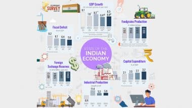 India’s GDP Projected To Surge 6.3 to 6.8% in FY26: Economic Survey