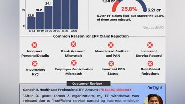 Business News | India's First FinTech Startup Simplifying Provident Fund Challenges for India's Workforce