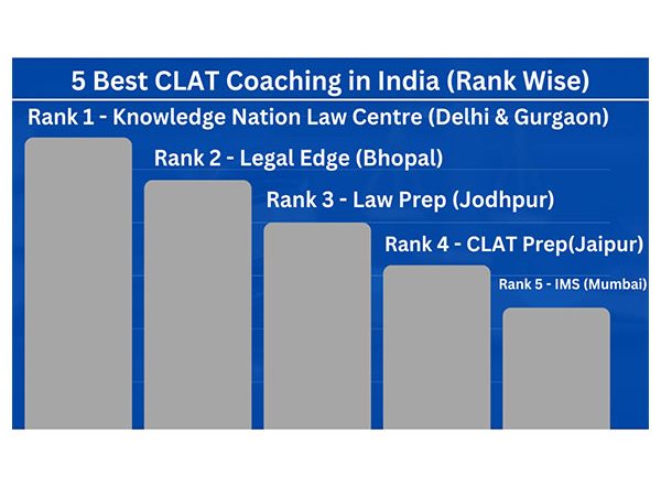 Business News | 5 Best CLAT Coaching in India (Rank Wise) (With Fees, Reviews, Contact)