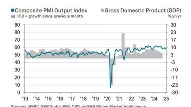 Business News | 2025 Begins with India's Private Sector Growth Slowing and Services Losing Steam: HSBC Flash PMI