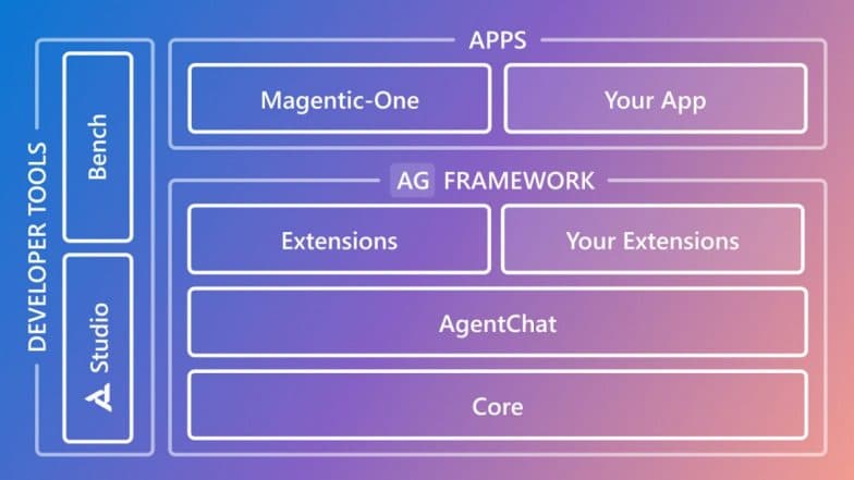 Microsoft AutoGen 4.0: Tech Giant Unveils Reimagined Library for Advanced Agentic AI Systems, Promises Improved Scalability, Code Quality and Robustness