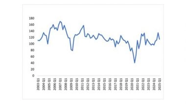 Business News | Business Optimism Index Dips in Q1 2025