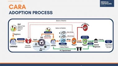 Business News | Simplifying Child Adoption: CARA Adoption Detailed Process and Medical Fitness Certificate Requirements Explained