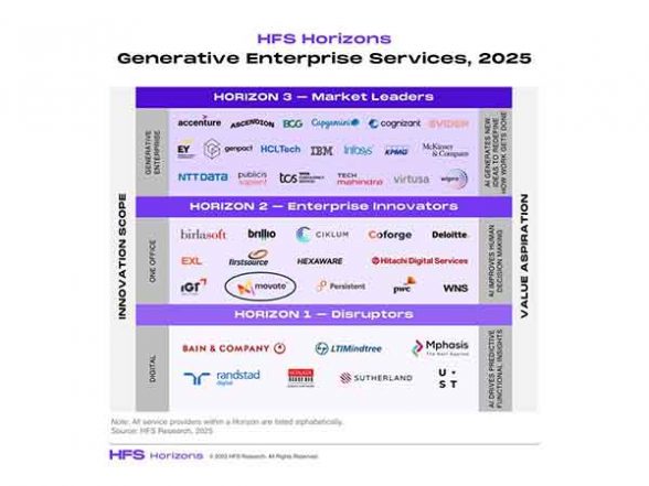 Business News | Movate Recognized as an Enterprise Innovator in the HFS ...